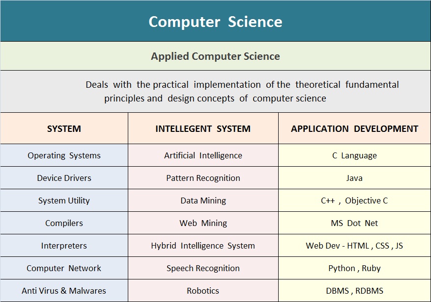 list of research topics in computer science