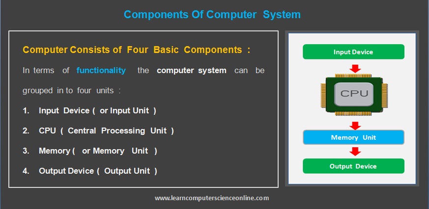 Computer System Unit, Definition, Function & Components - Video & Lesson  Transcript