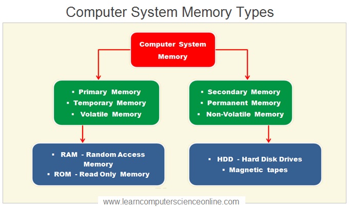 Computer Memory Types Chart