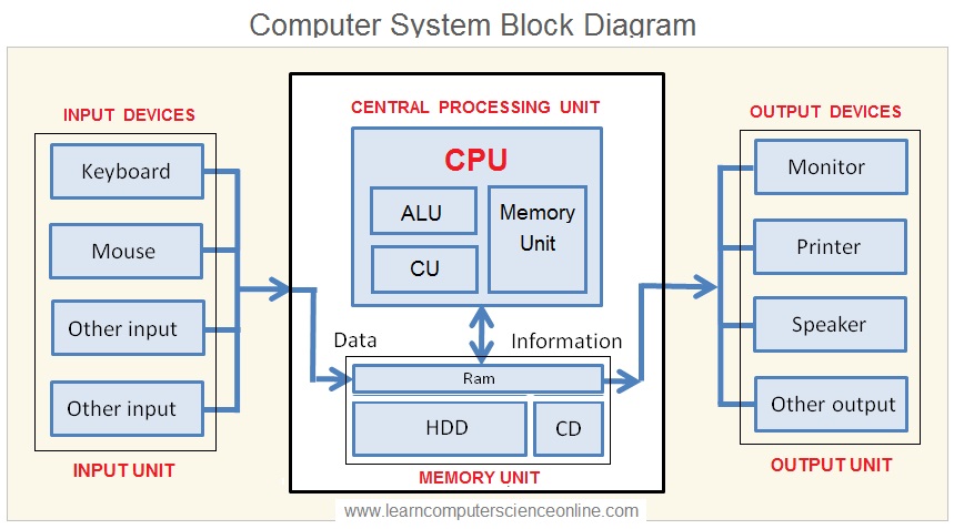 Computer Cpu Diagram