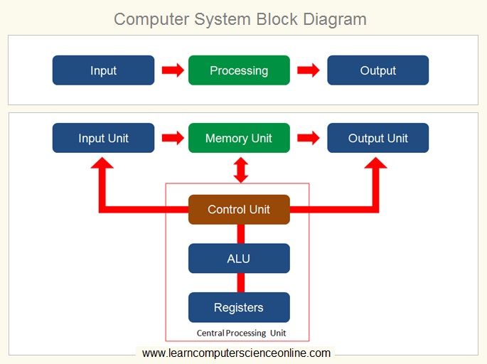 Computer System Block Diagram, Computer Functional Units