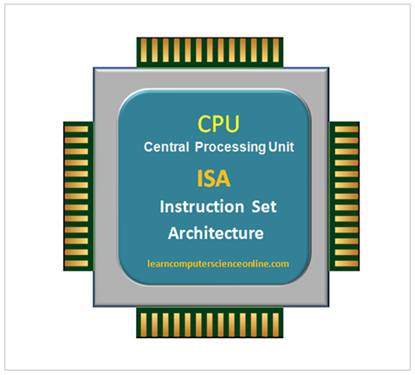Central Processing Unit CPU  Central  Processing  Unit  What Is a Computer  Processor  