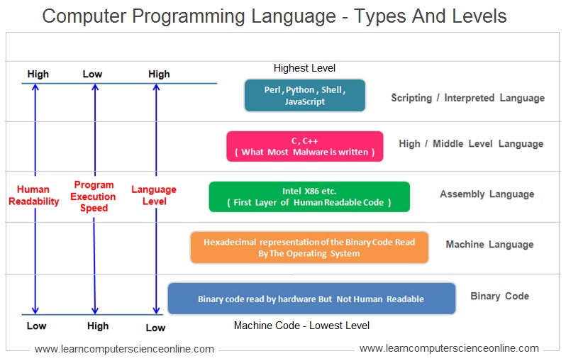 Types And Differences Between Programming Languages Images