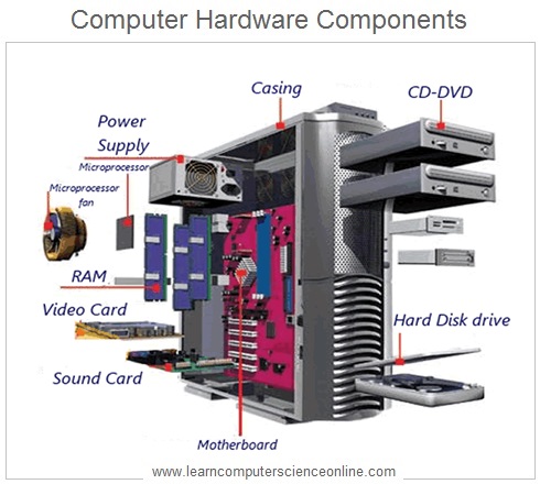 What does what in your computer? Computer parts Explained 