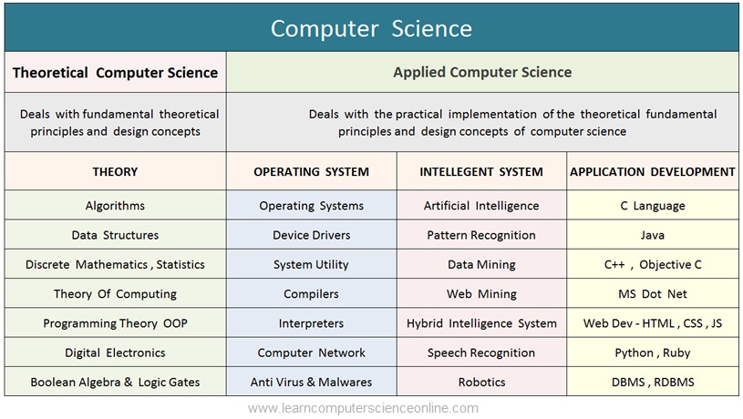 computer science phd fields