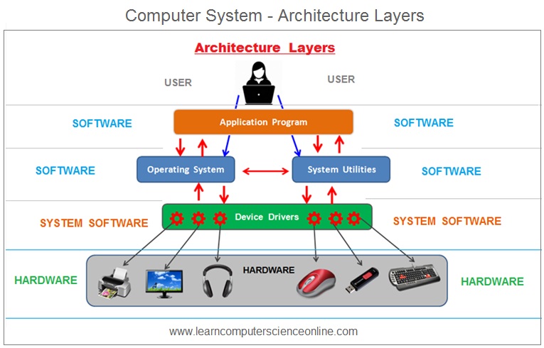 Operating System Computer Operating System Types And Functions