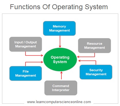 Operating System | Computer Operating System | Types And Functions