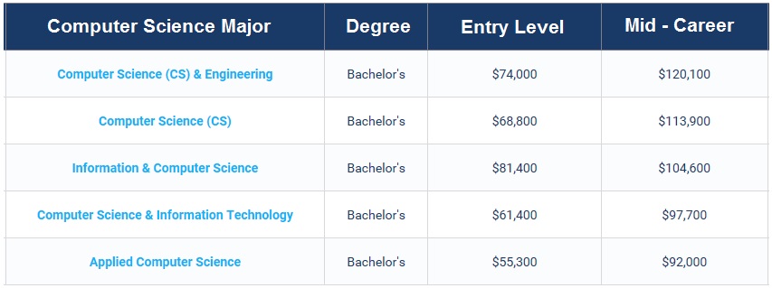Computer Science High Salary Jobs With Bachelor Degree 
