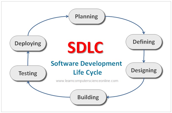 Phases Of Sdlc Life Cycle