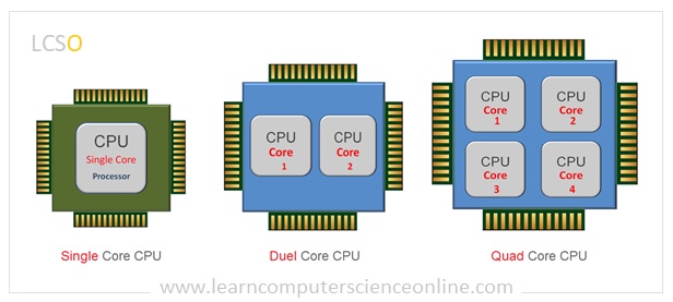 Types of CPU  Introduction, Components, Features and 6 Types