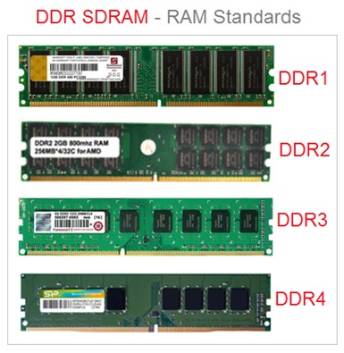 DDR SDRAM Types , DDR1 , DDR2 , DDR3 , DDR4