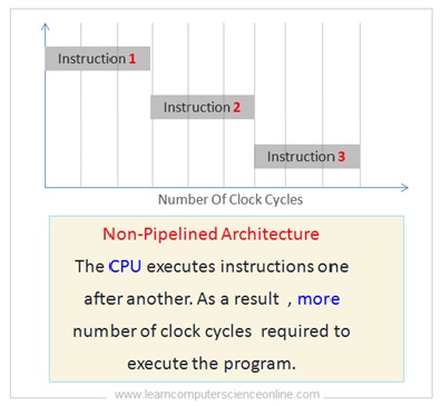 CPU Non Pipelined Architecture