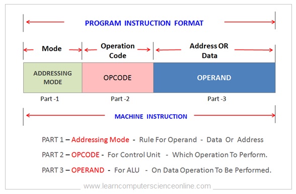 Program Instruction Format , Instruction Cycle, Computer Organization And Architecture