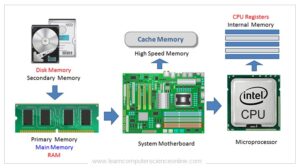 What Is Computer Memory | Computer Memory Units , Types , Hierarchy