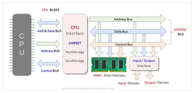 Computer Bus Architecture In COA , Computer Organization And Architecture