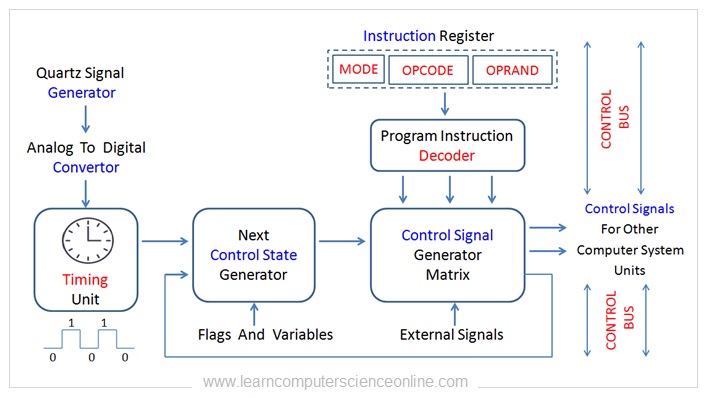 Control Unit , CPU Control Unit, Computer Organization And Architecture , Control Unit Functions