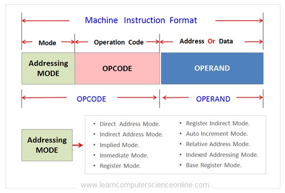 Instruction Addressing Modes, Instruction Format