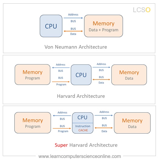 Von Neumann Architecture , CPU , CPU Architecture , Harvard Architecture