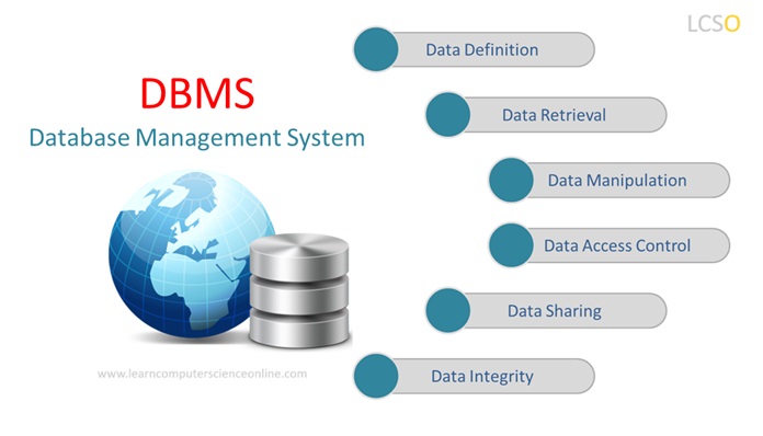 DBMS , What Is DBMS , DBMS , Introduction To DBMS , Database Management System , डीबीएमएस क्या है